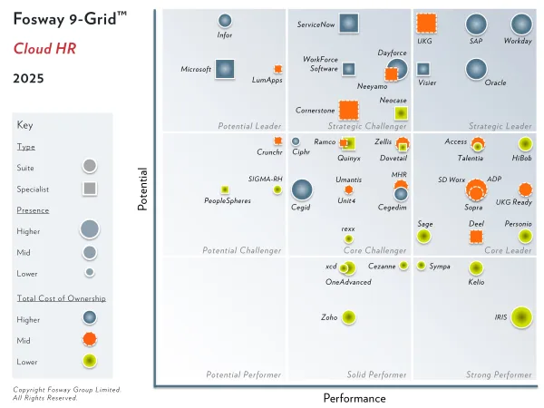 Fosway 9-Grid 2025 analysis by Advisory Services HQ, showing leading HCM vendors SAP, Workday, Oracle, UKG, and HiBob, and key market shifts.
