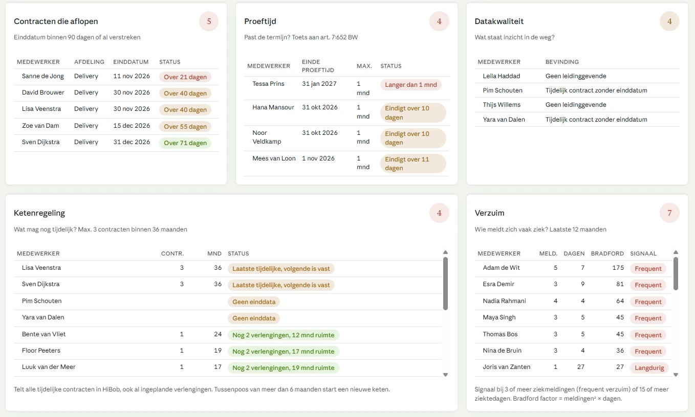 Overzicht met signalen uit HiBob: contracten die aflopen, proeftijd, datakwaliteit, ketenregeling en verzuim, met per signaal de medewerkers die het betreft