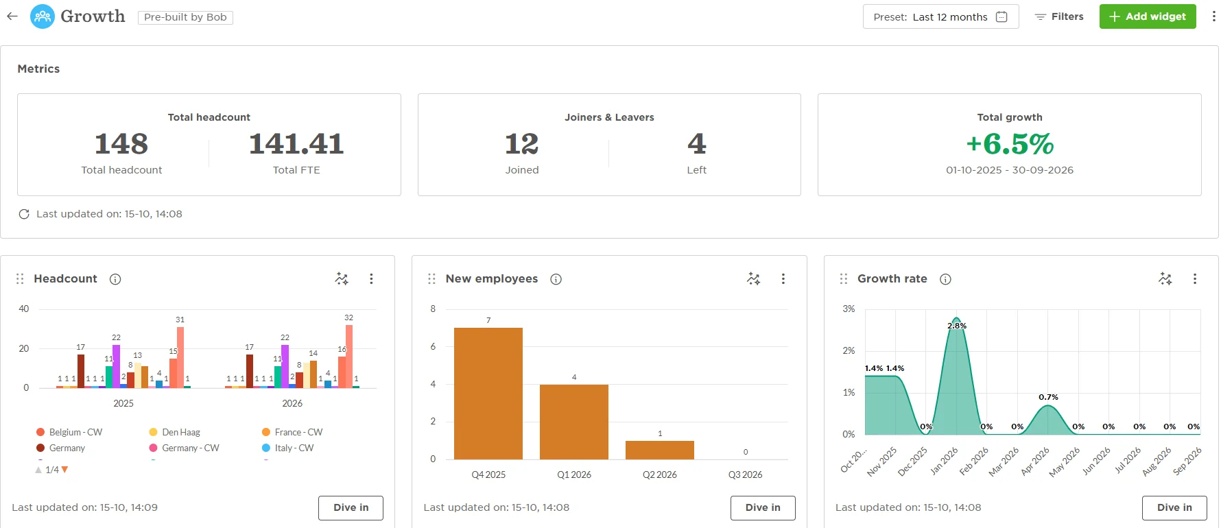 Het groeidashboard in HiBob met headcount, in- en uitstroom en groei over de afgelopen twaalf maanden